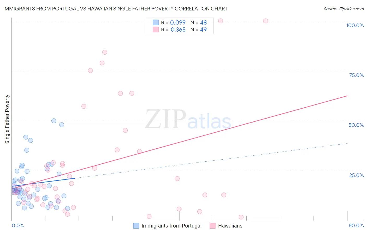 Immigrants from Portugal vs Hawaiian Single Father Poverty