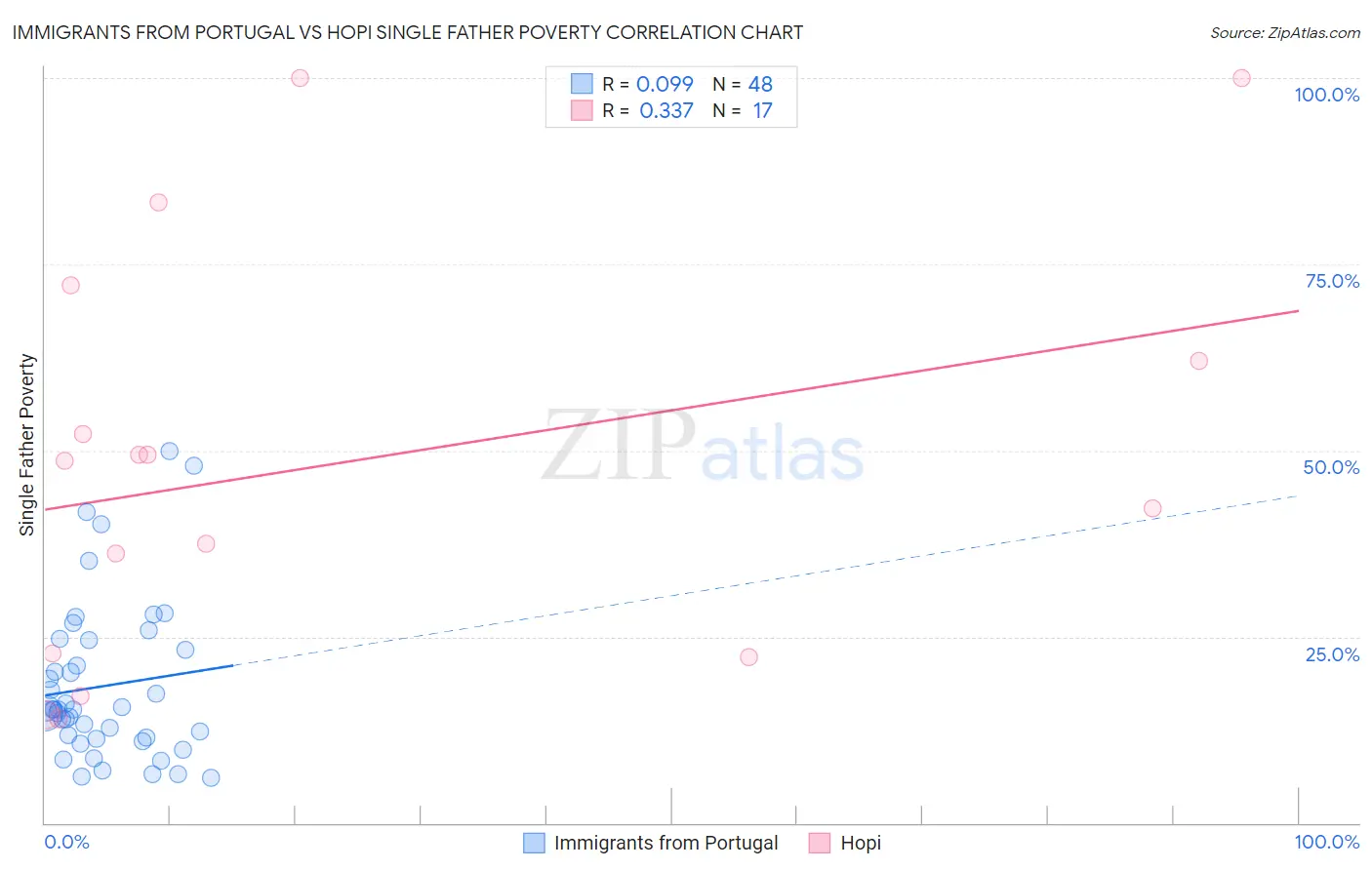 Immigrants from Portugal vs Hopi Single Father Poverty