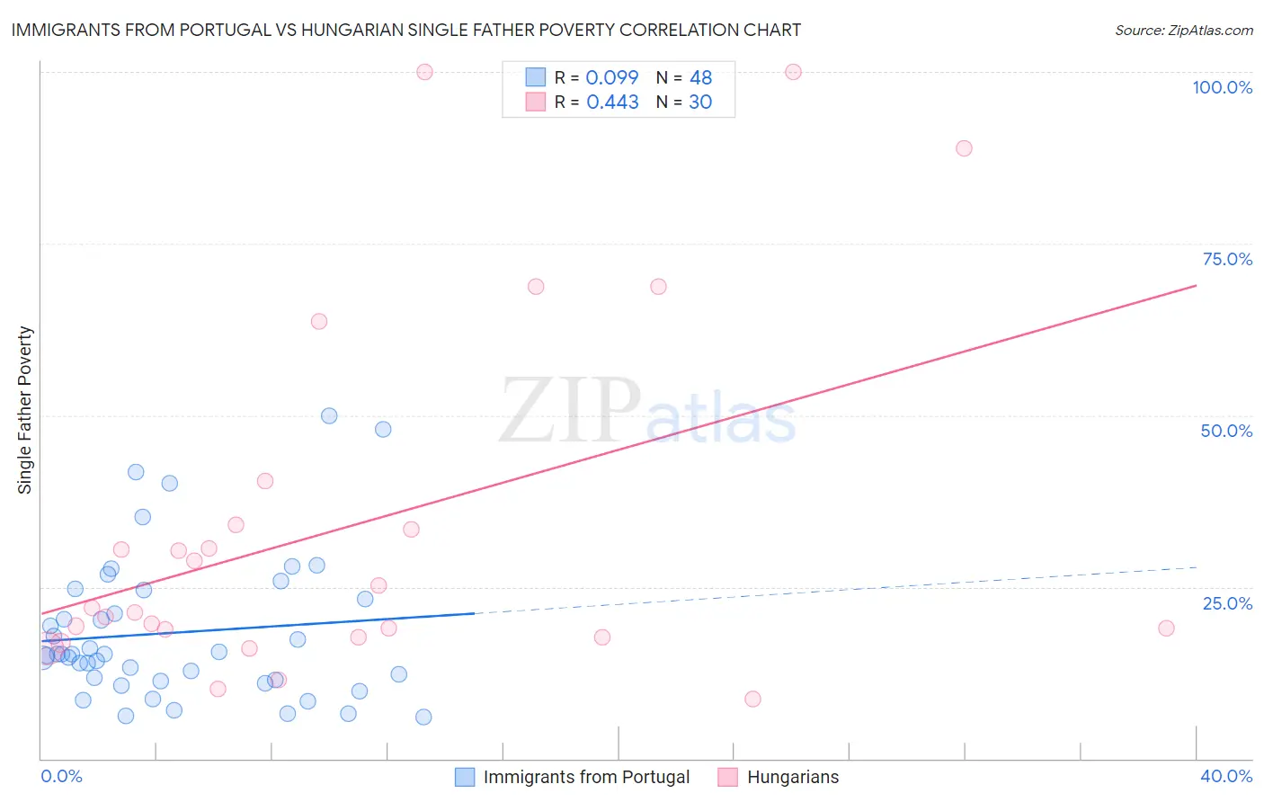 Immigrants from Portugal vs Hungarian Single Father Poverty