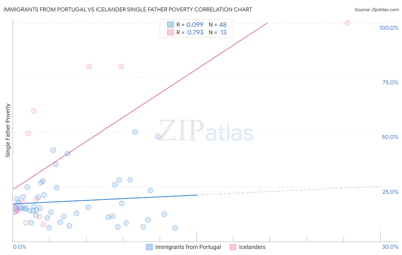 Immigrants from Portugal vs Icelander Single Father Poverty