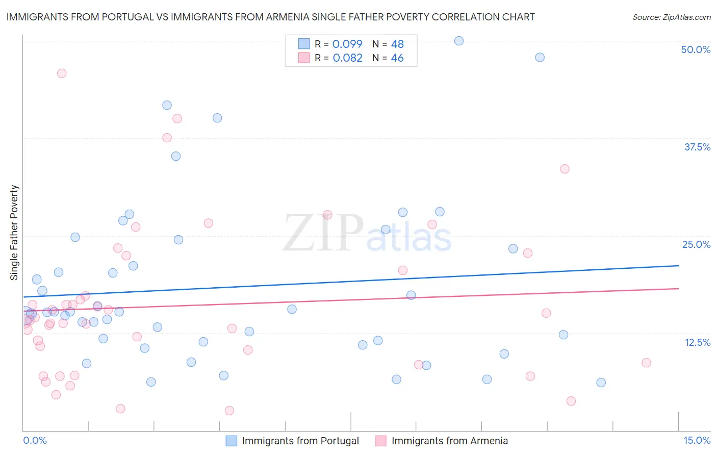 Immigrants from Portugal vs Immigrants from Armenia Single Father Poverty