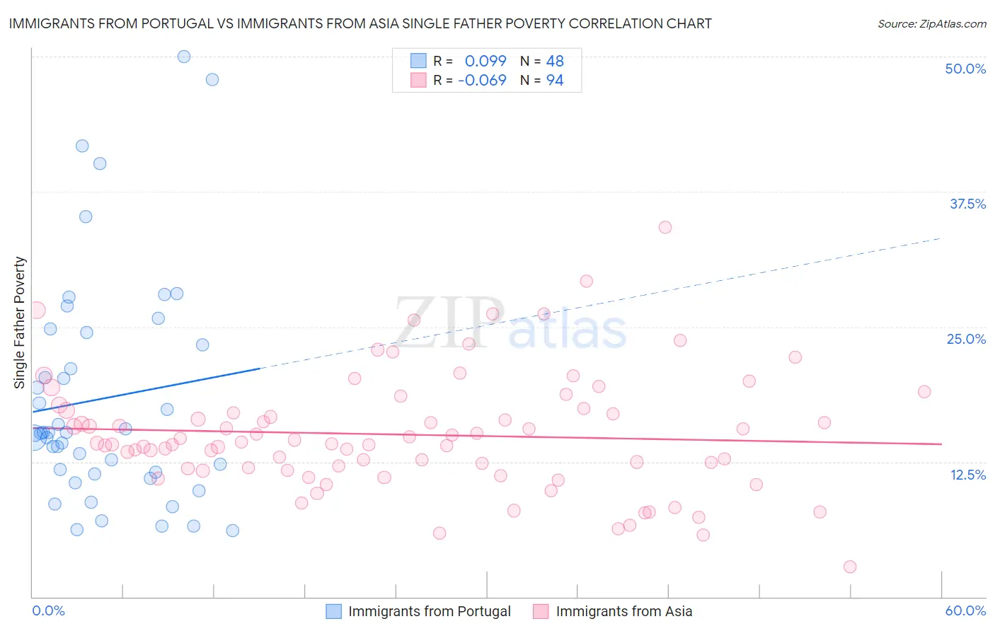 Immigrants from Portugal vs Immigrants from Asia Single Father Poverty