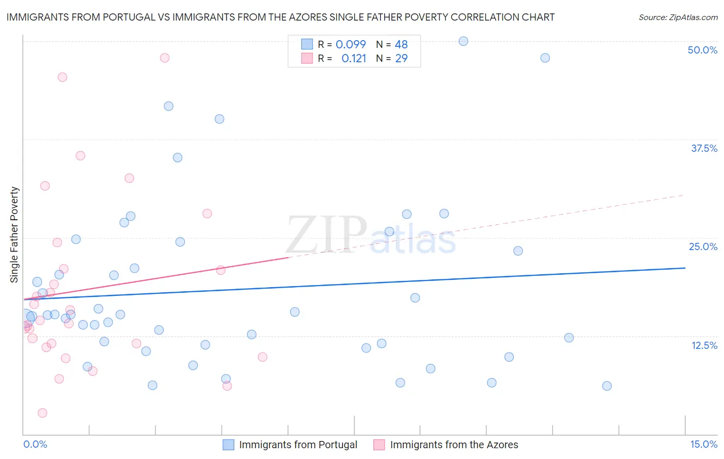 Immigrants from Portugal vs Immigrants from the Azores Single Father Poverty