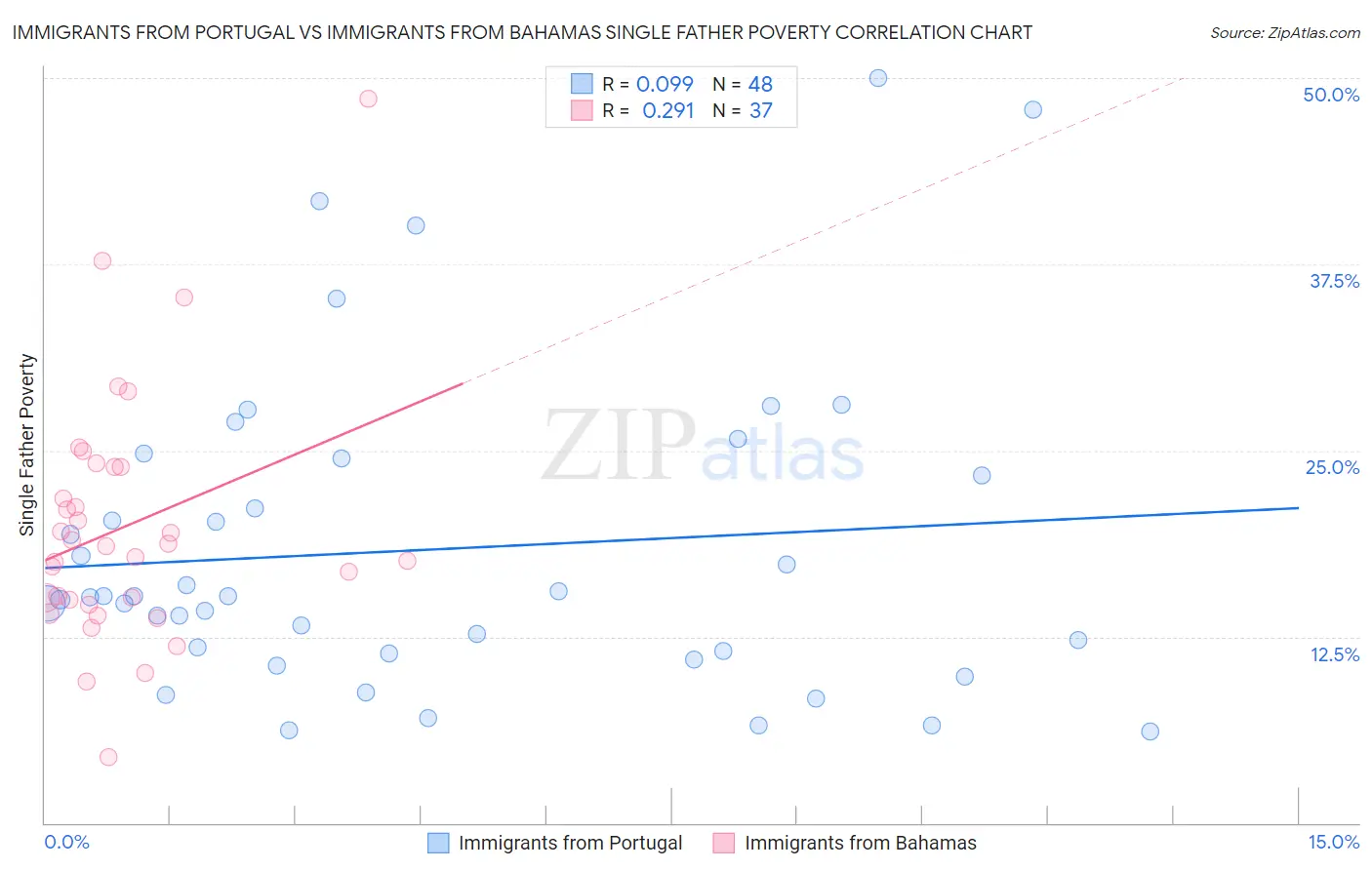 Immigrants from Portugal vs Immigrants from Bahamas Single Father Poverty