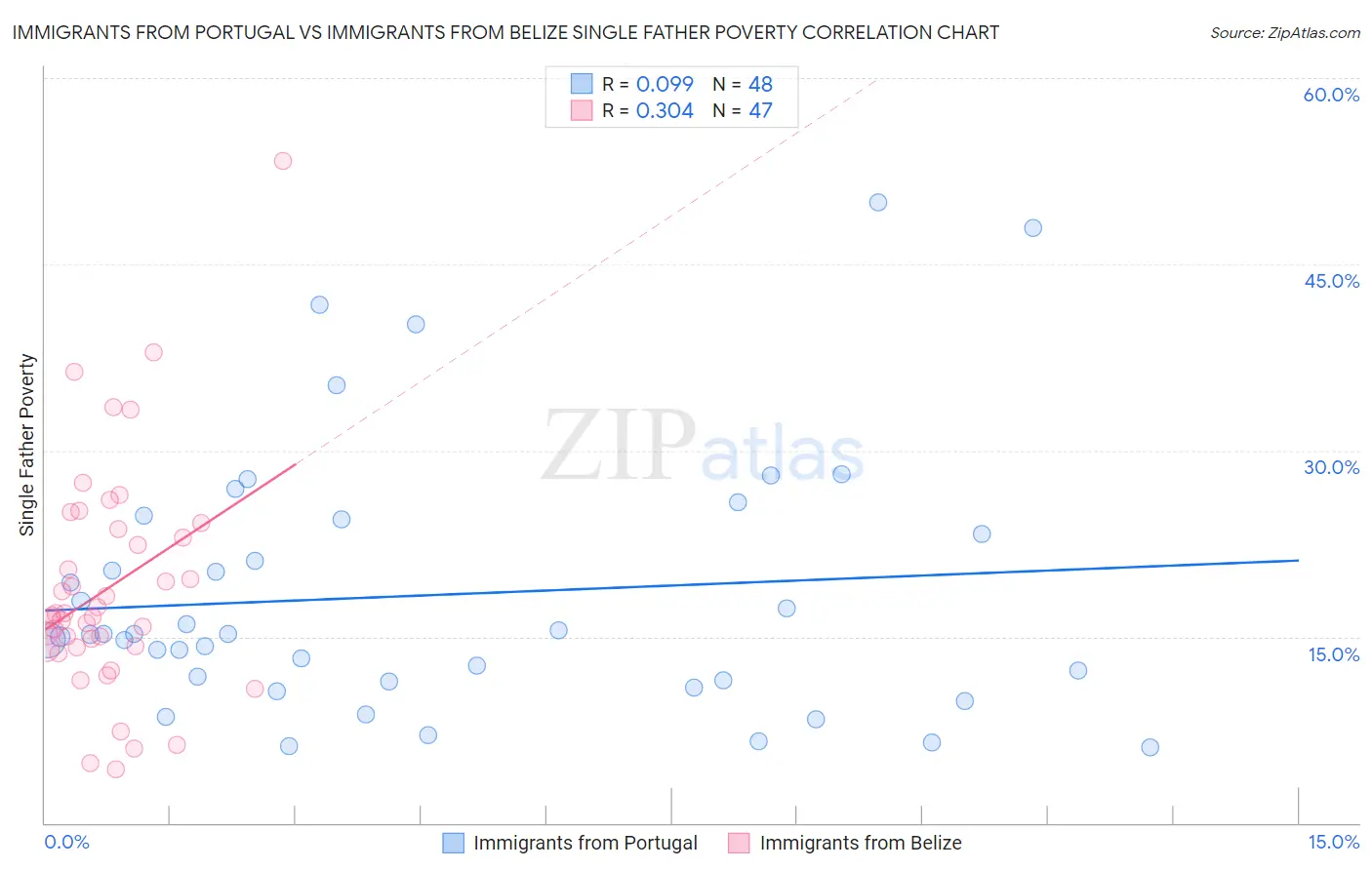 Immigrants from Portugal vs Immigrants from Belize Single Father Poverty