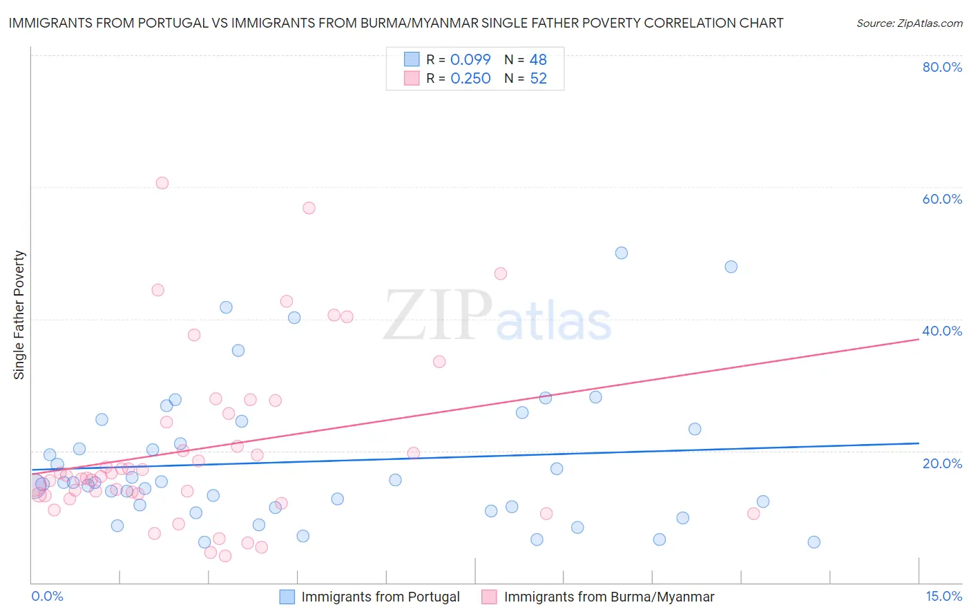 Immigrants from Portugal vs Immigrants from Burma/Myanmar Single Father Poverty