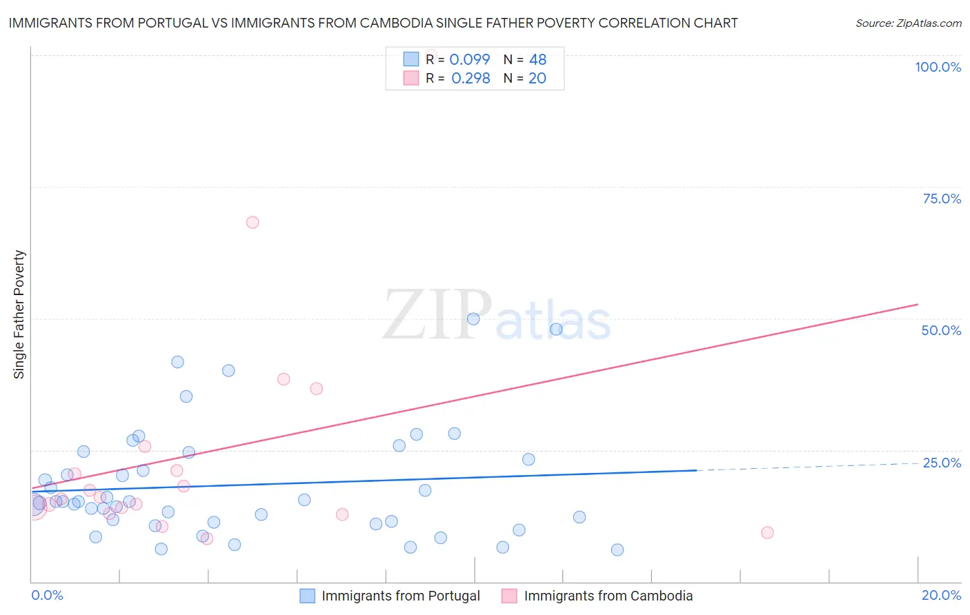 Immigrants from Portugal vs Immigrants from Cambodia Single Father Poverty