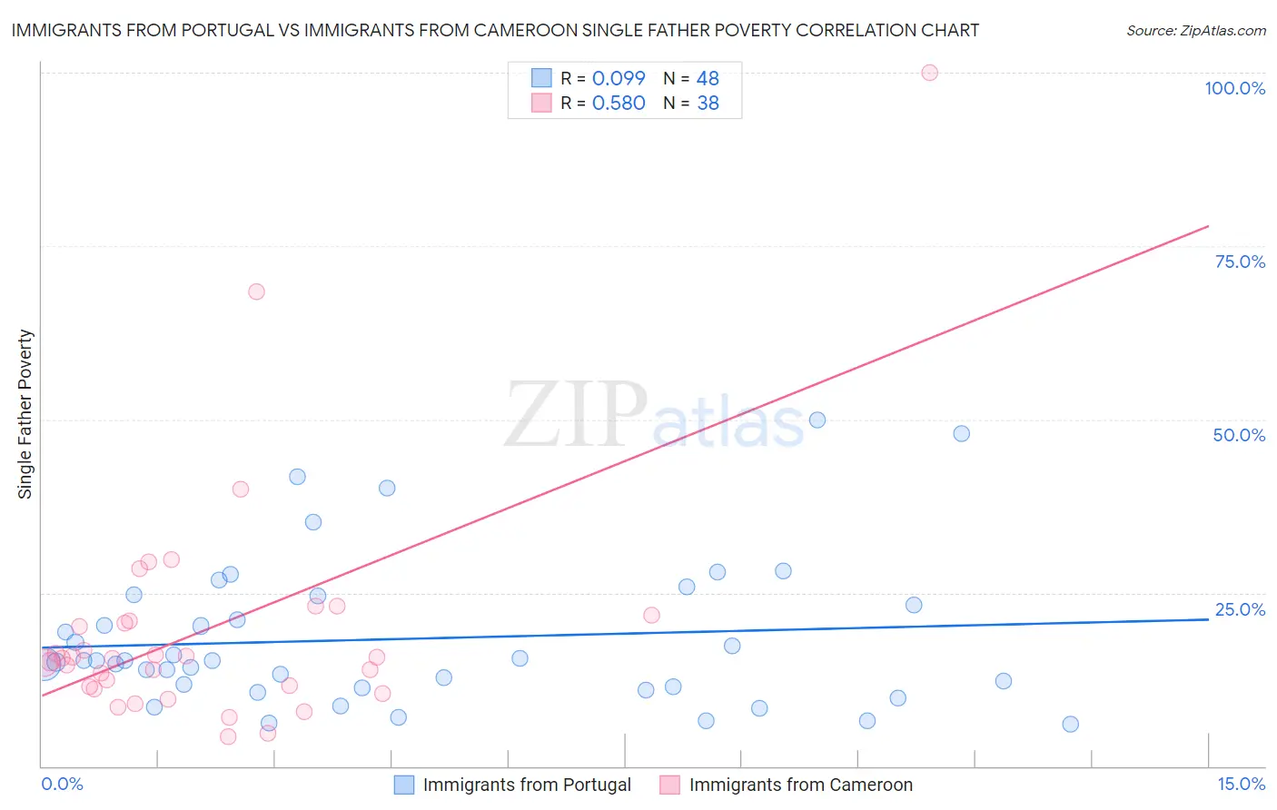 Immigrants from Portugal vs Immigrants from Cameroon Single Father Poverty