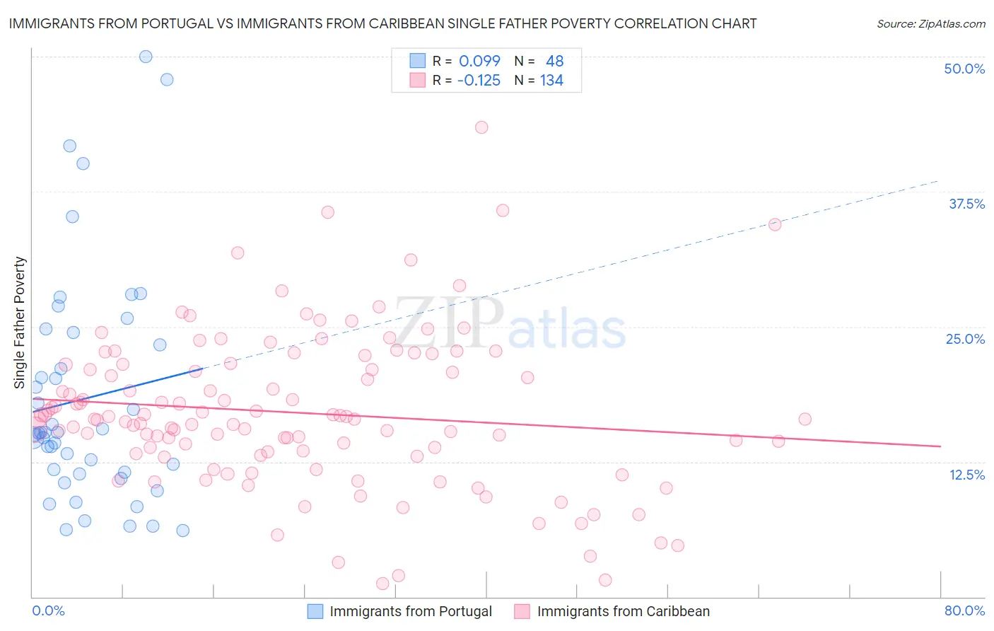 Immigrants from Portugal vs Immigrants from Caribbean Single Father Poverty