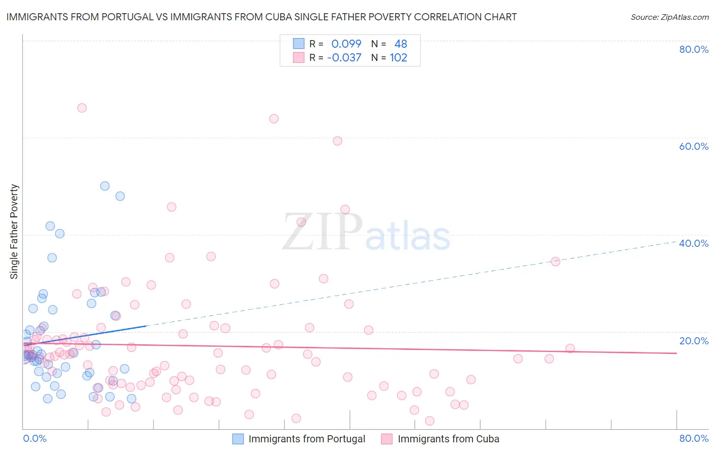 Immigrants from Portugal vs Immigrants from Cuba Single Father Poverty