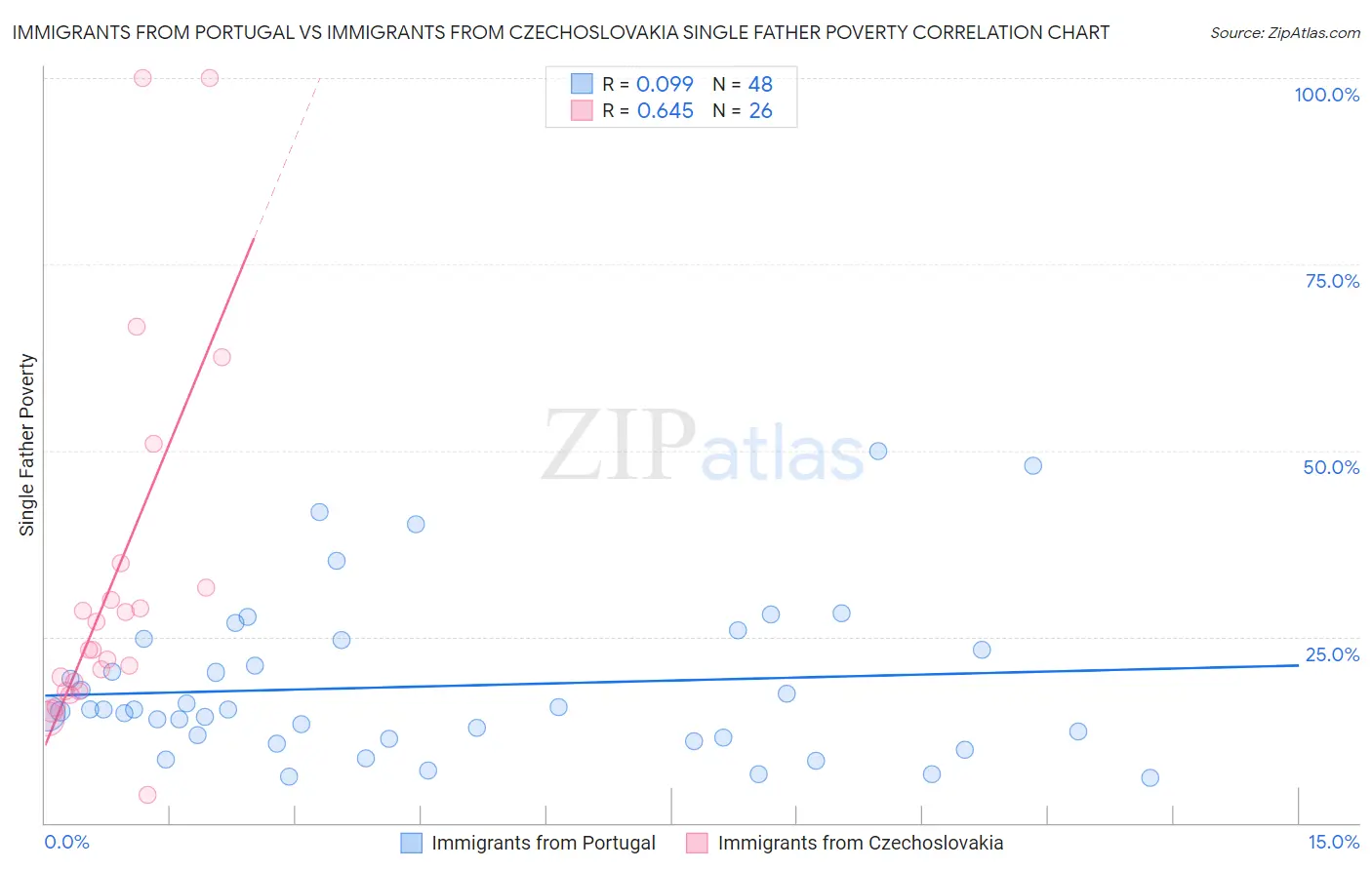 Immigrants from Portugal vs Immigrants from Czechoslovakia Single Father Poverty