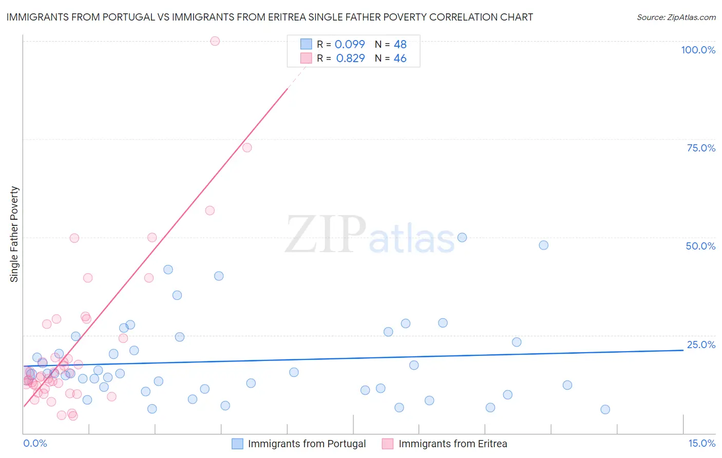 Immigrants from Portugal vs Immigrants from Eritrea Single Father Poverty