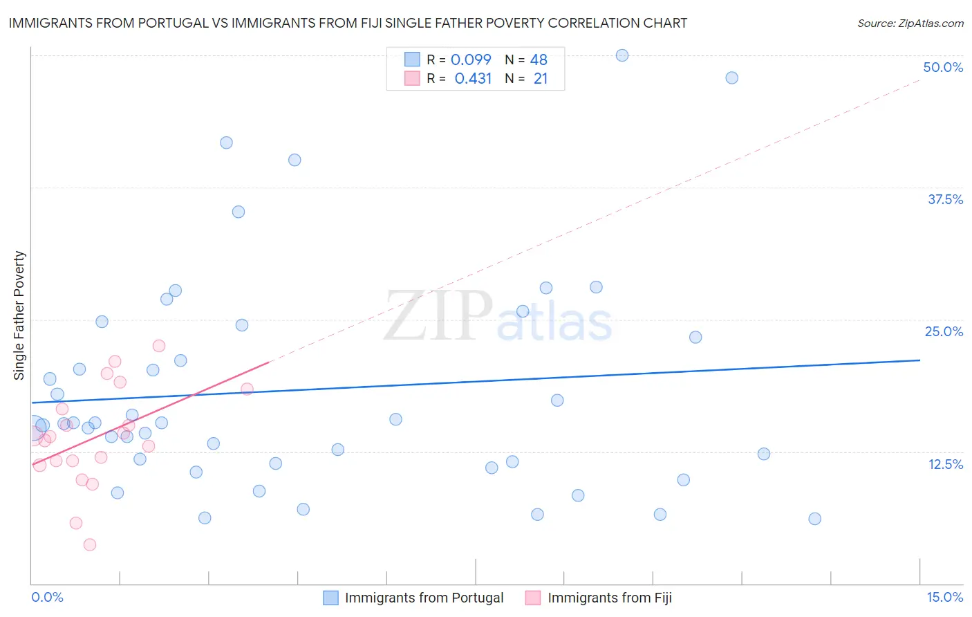 Immigrants from Portugal vs Immigrants from Fiji Single Father Poverty