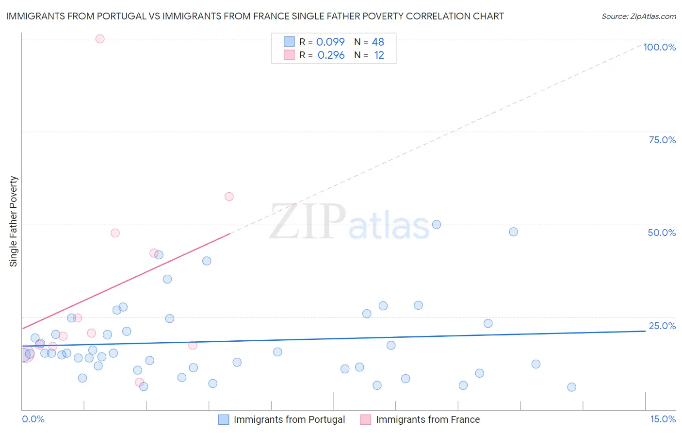 Immigrants from Portugal vs Immigrants from France Single Father Poverty