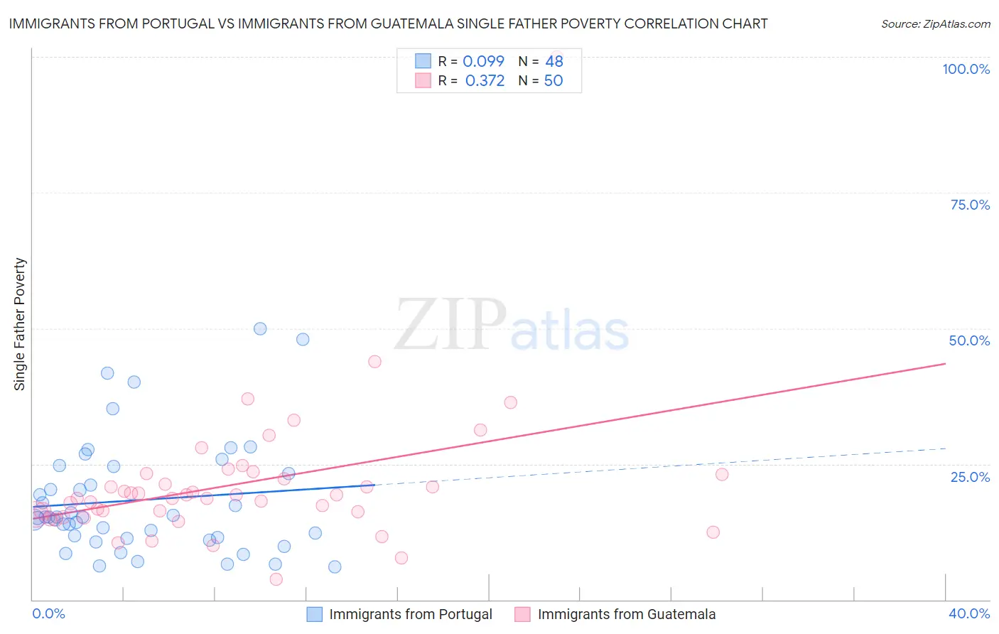 Immigrants from Portugal vs Immigrants from Guatemala Single Father Poverty