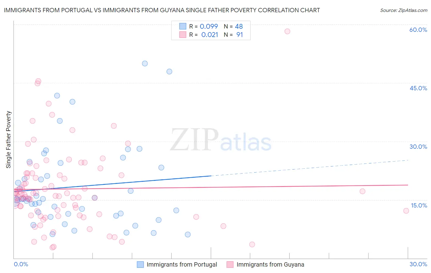 Immigrants from Portugal vs Immigrants from Guyana Single Father Poverty