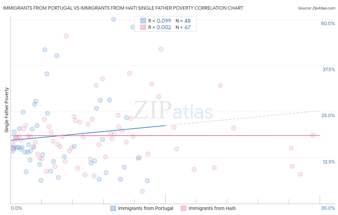 Immigrants from Portugal vs Immigrants from Haiti Single Father Poverty