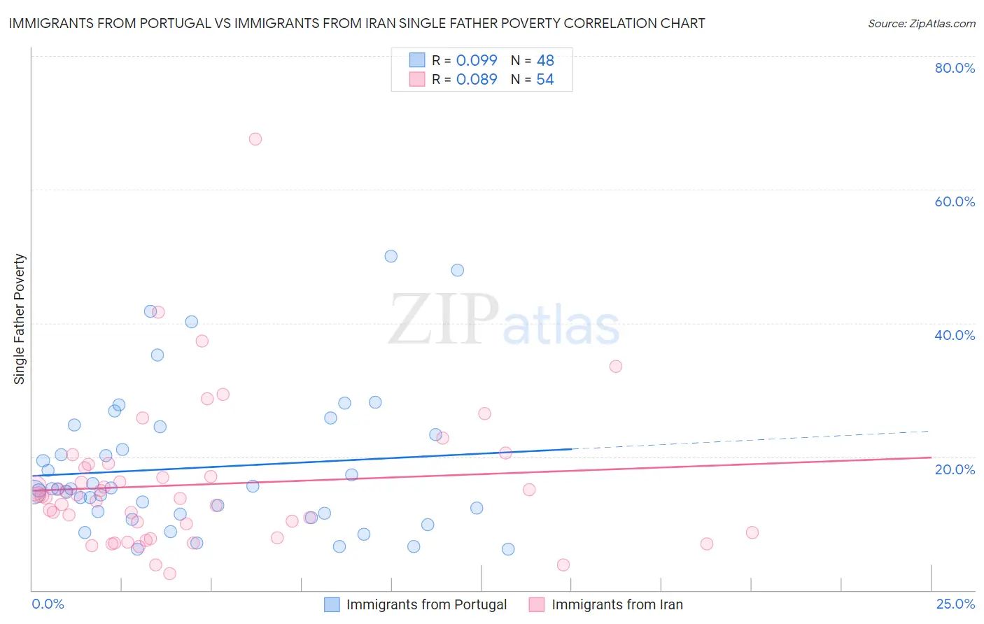 Immigrants from Portugal vs Immigrants from Iran Single Father Poverty