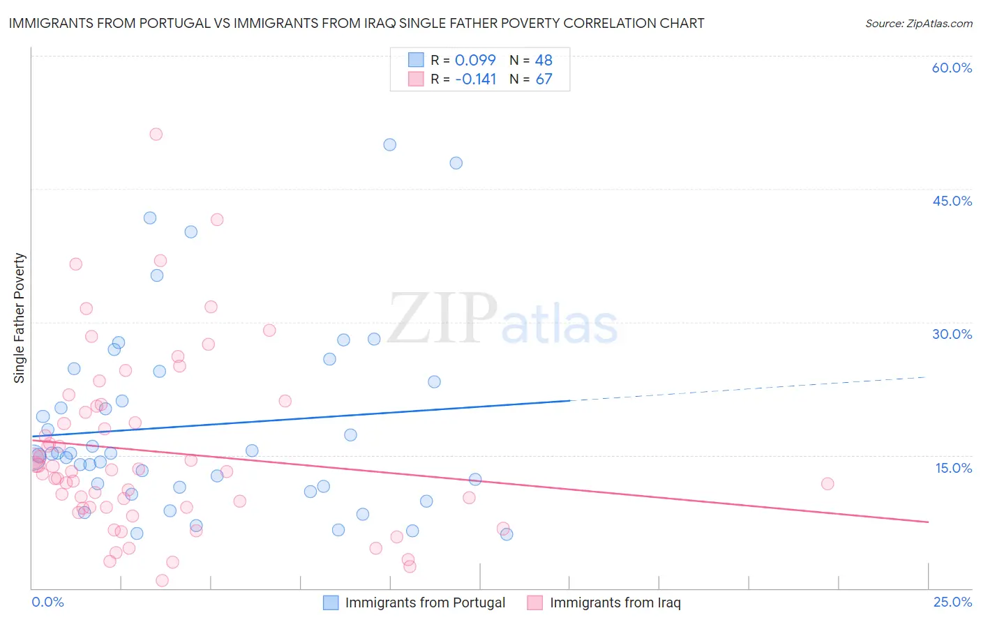 Immigrants from Portugal vs Immigrants from Iraq Single Father Poverty