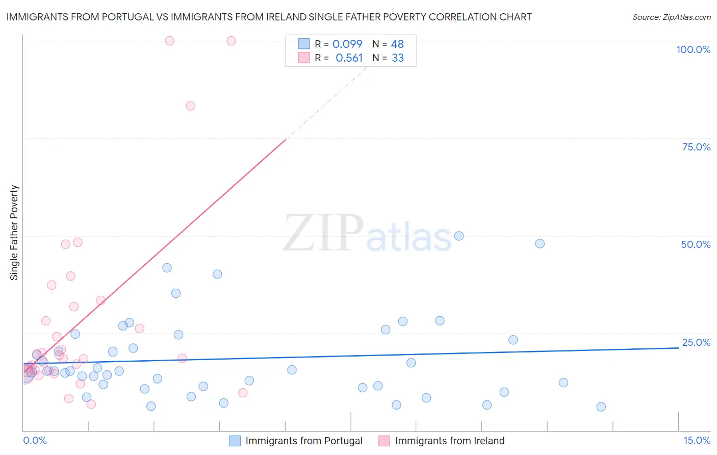 Immigrants from Portugal vs Immigrants from Ireland Single Father Poverty