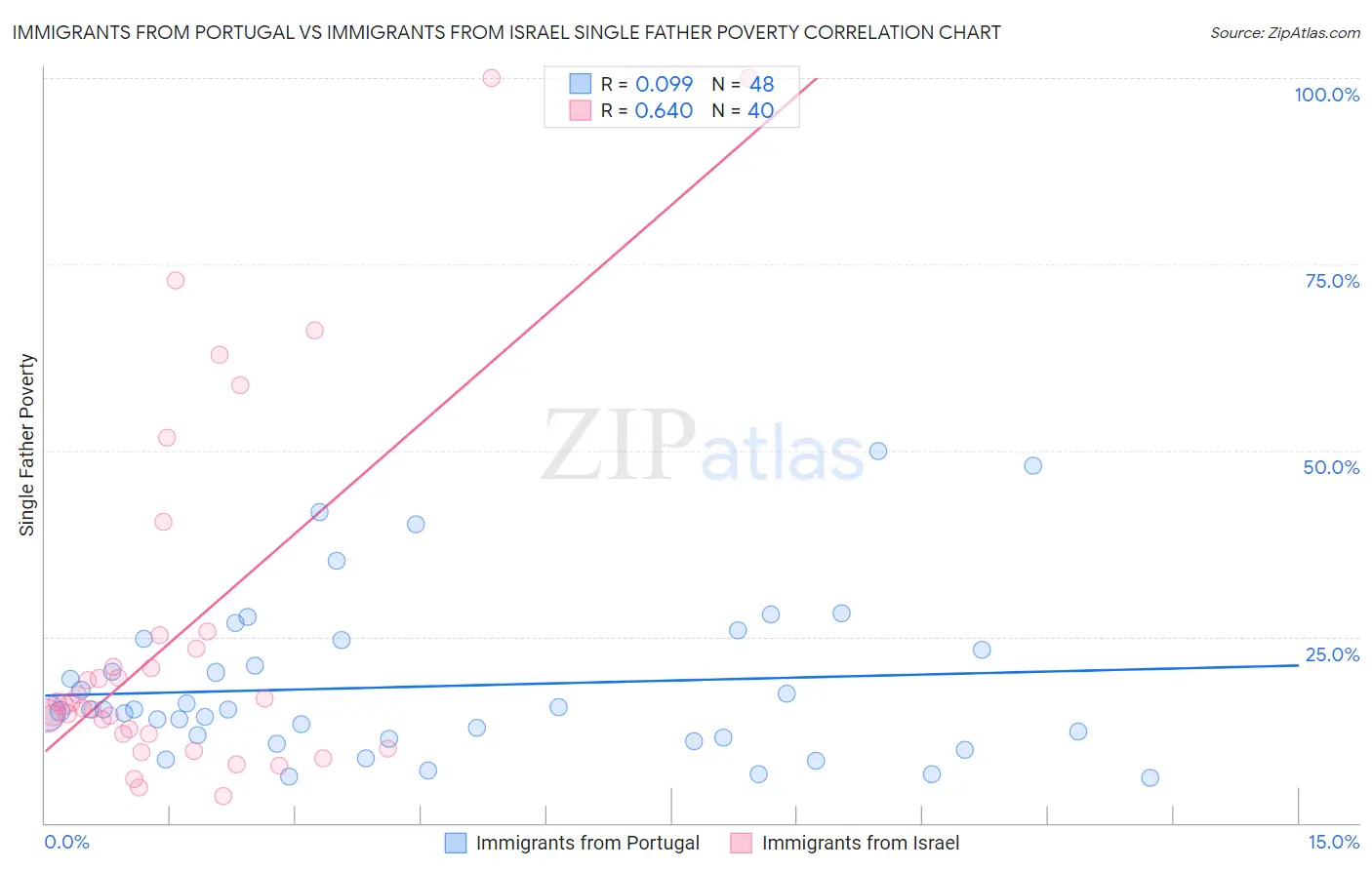 Immigrants from Portugal vs Immigrants from Israel Single Father Poverty