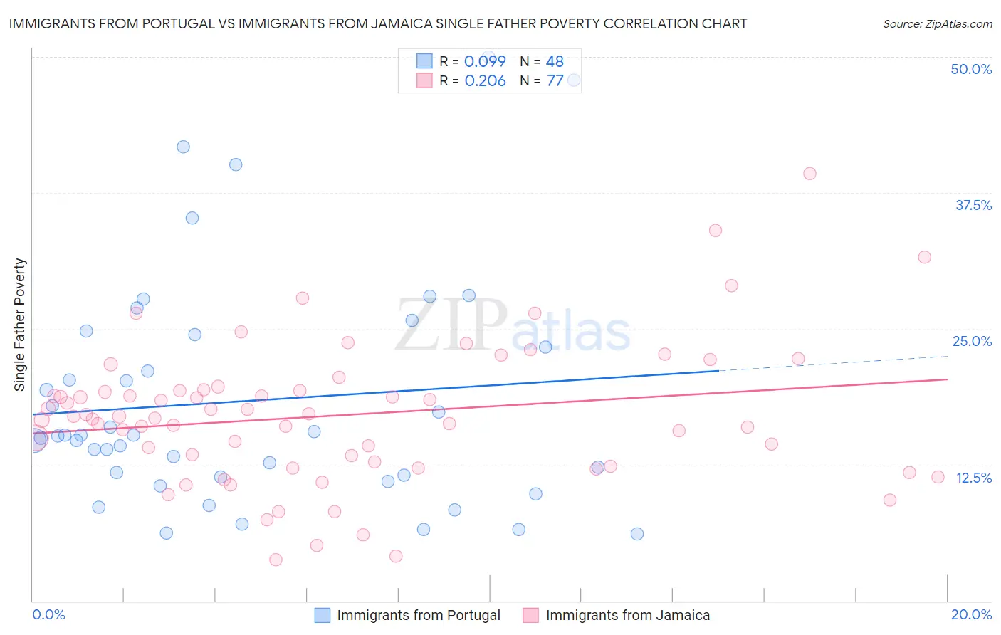 Immigrants from Portugal vs Immigrants from Jamaica Single Father Poverty