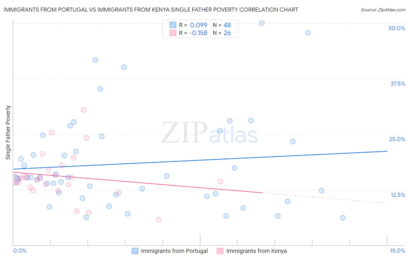 Immigrants from Portugal vs Immigrants from Kenya Single Father Poverty