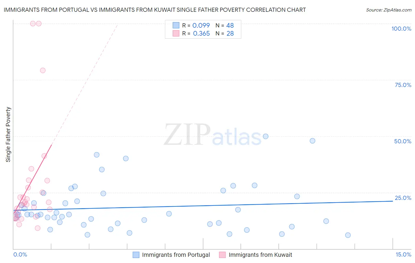 Immigrants from Portugal vs Immigrants from Kuwait Single Father Poverty