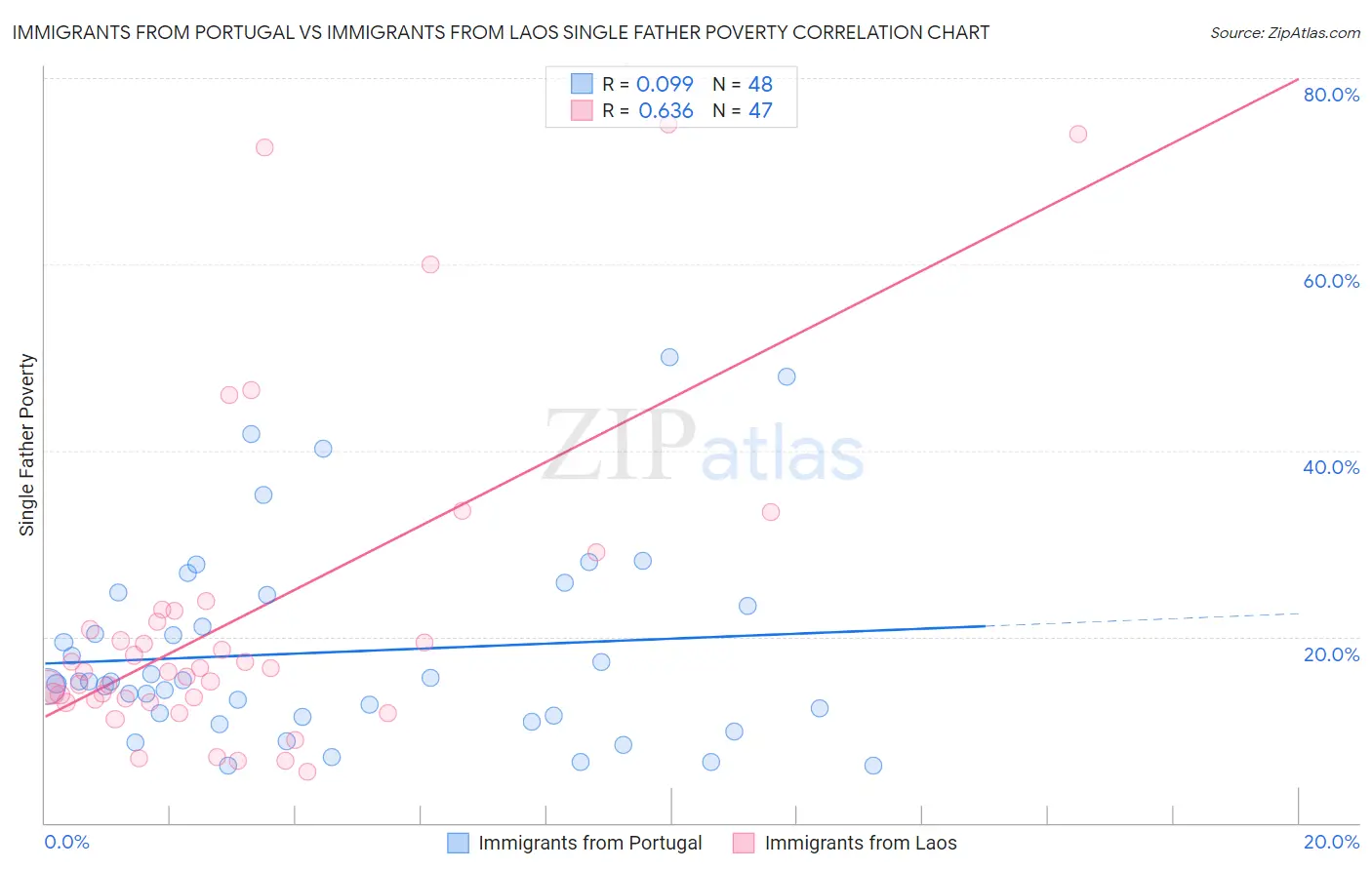 Immigrants from Portugal vs Immigrants from Laos Single Father Poverty