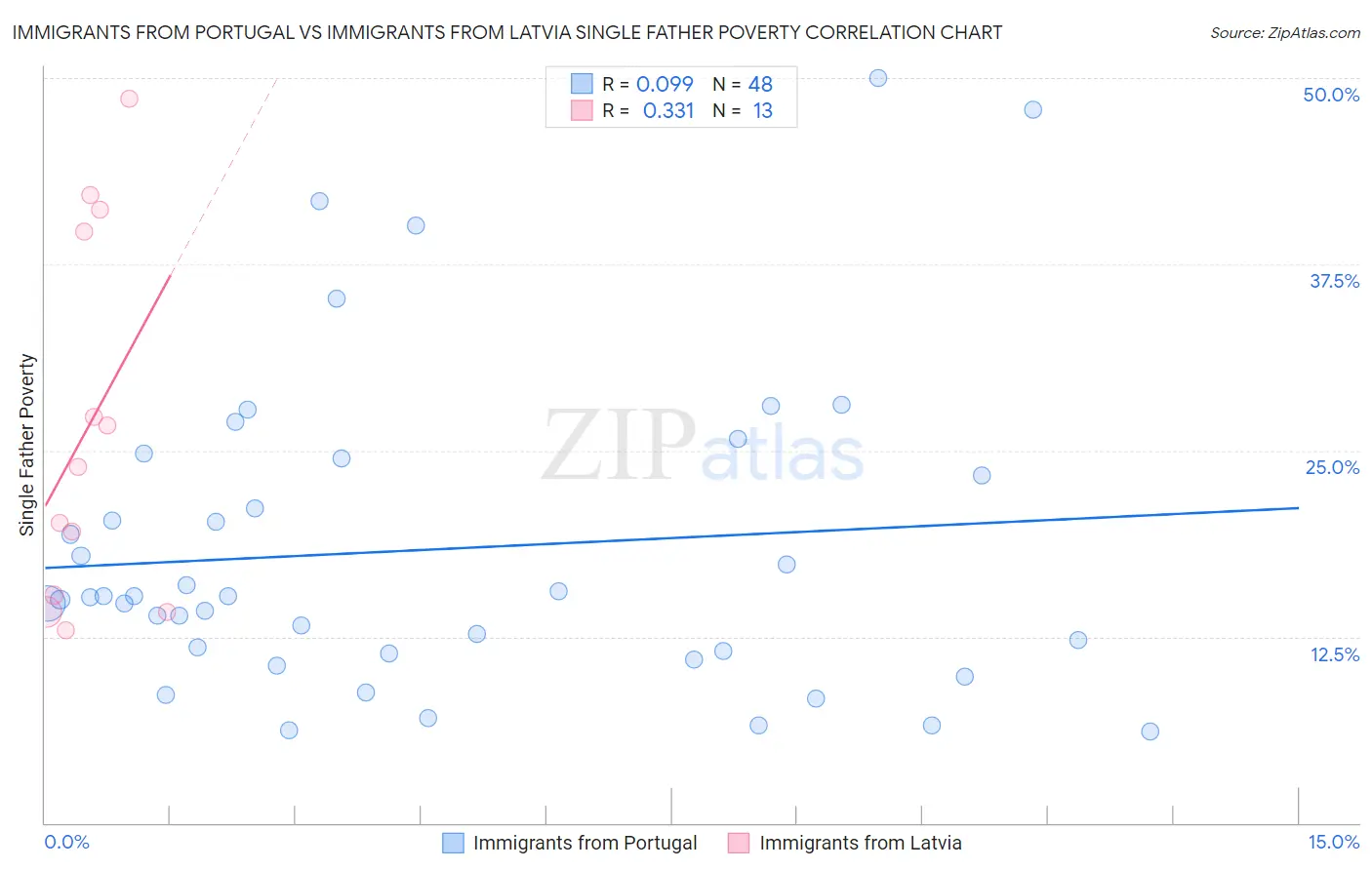 Immigrants from Portugal vs Immigrants from Latvia Single Father Poverty