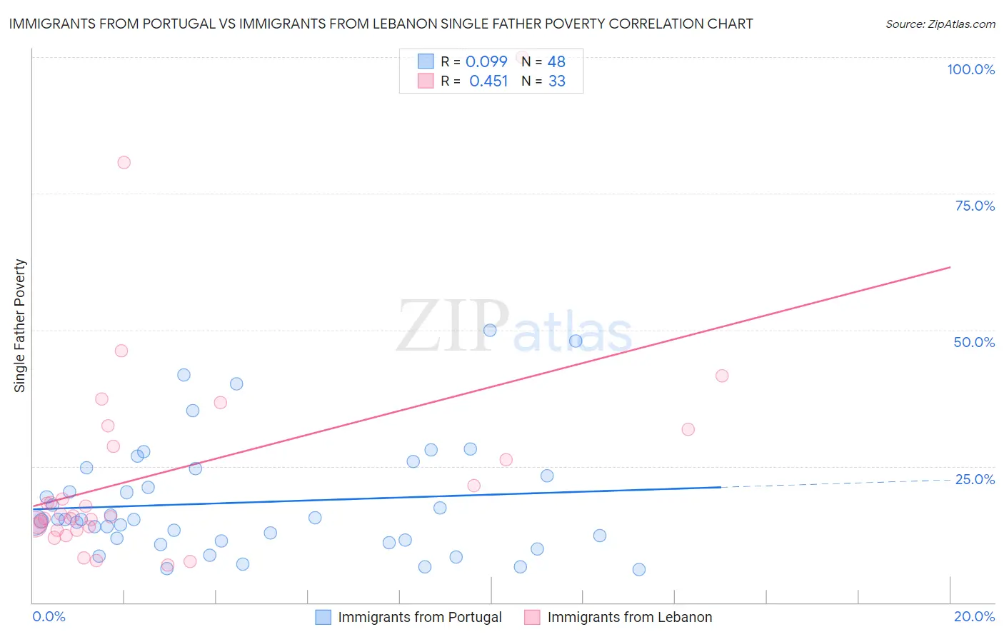 Immigrants from Portugal vs Immigrants from Lebanon Single Father Poverty