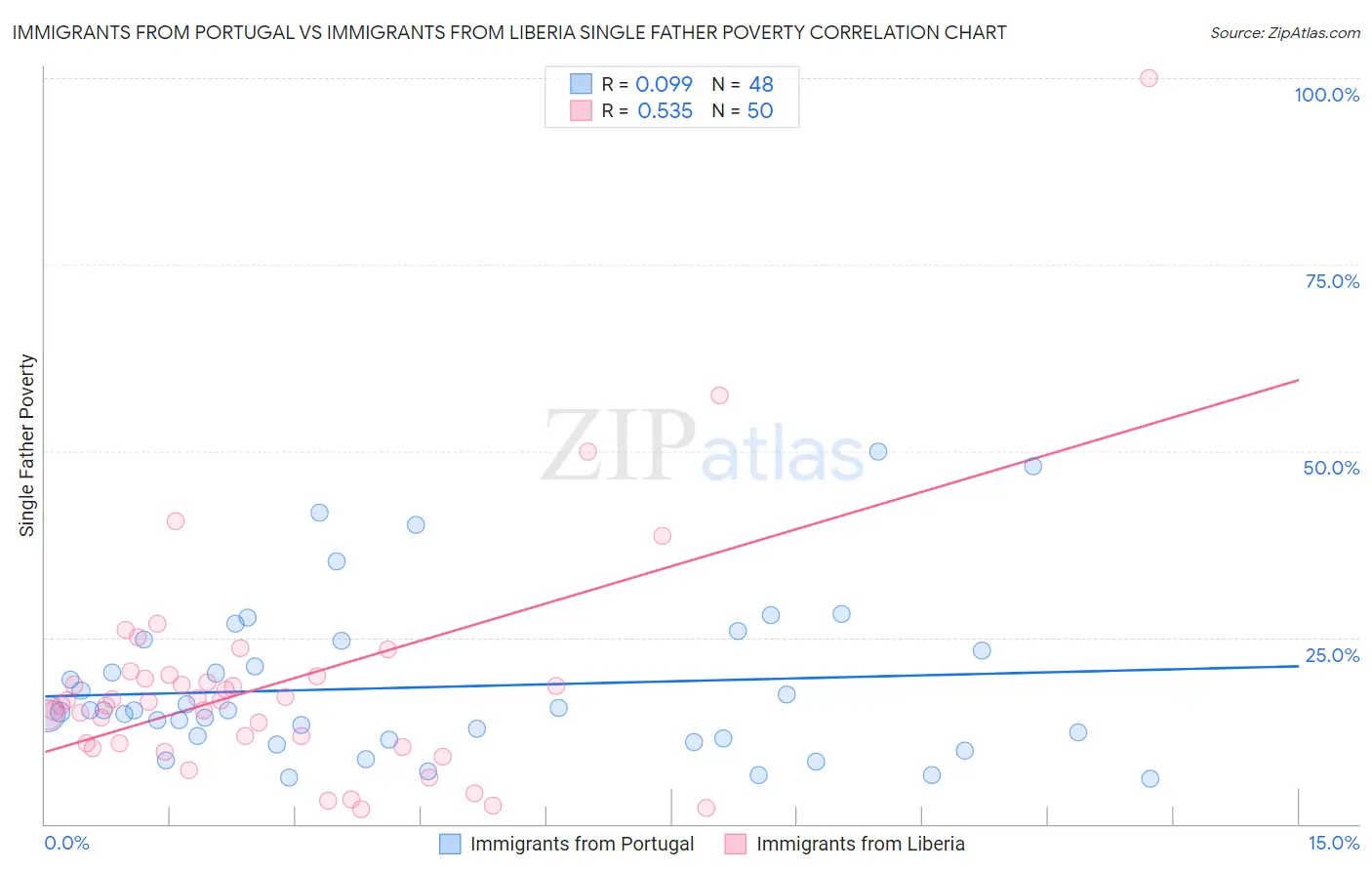 Immigrants from Portugal vs Immigrants from Liberia Single Father Poverty