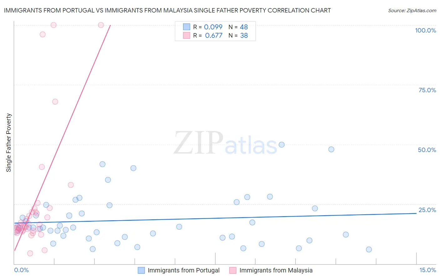 Immigrants from Portugal vs Immigrants from Malaysia Single Father Poverty