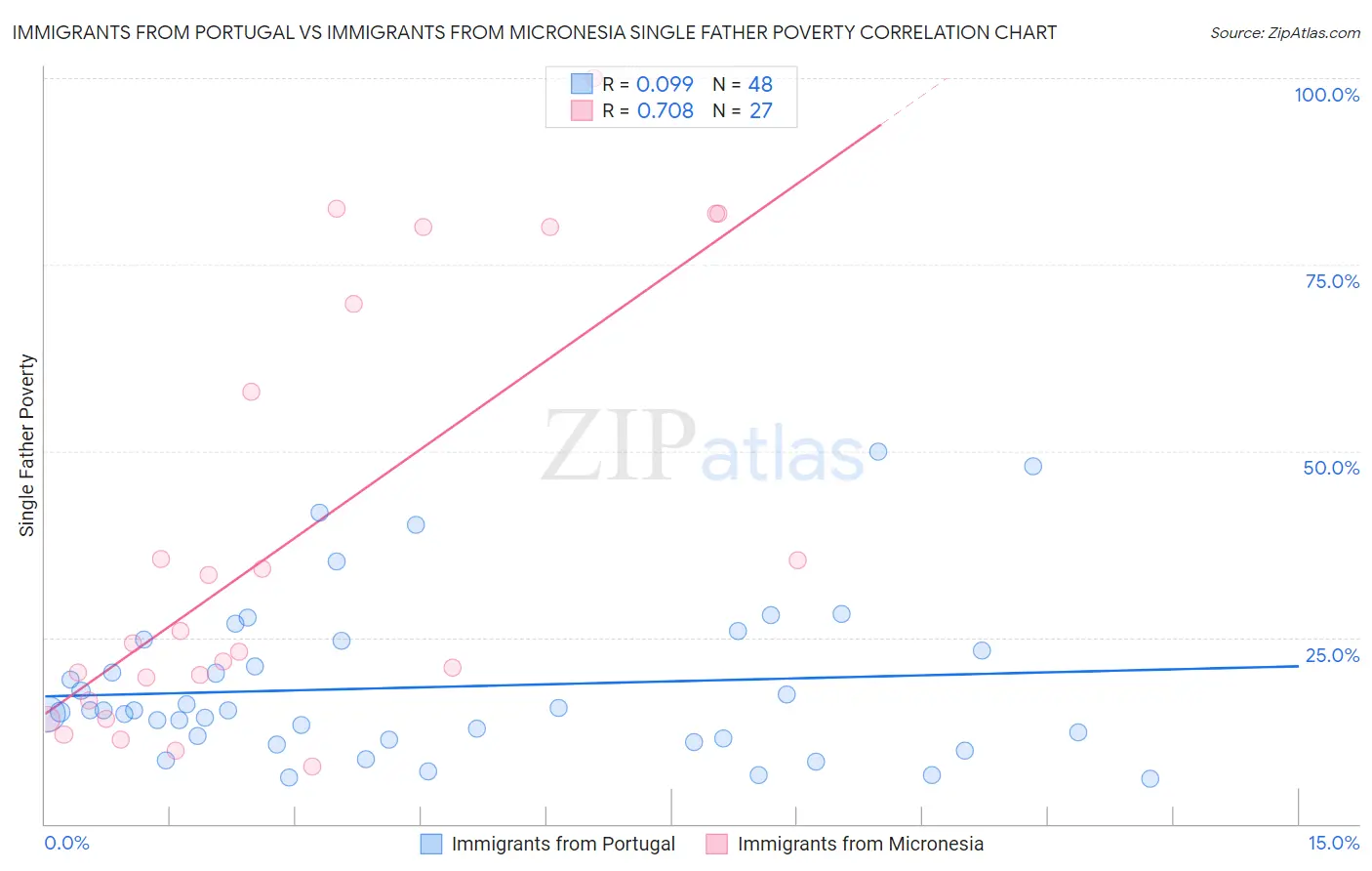 Immigrants from Portugal vs Immigrants from Micronesia Single Father Poverty