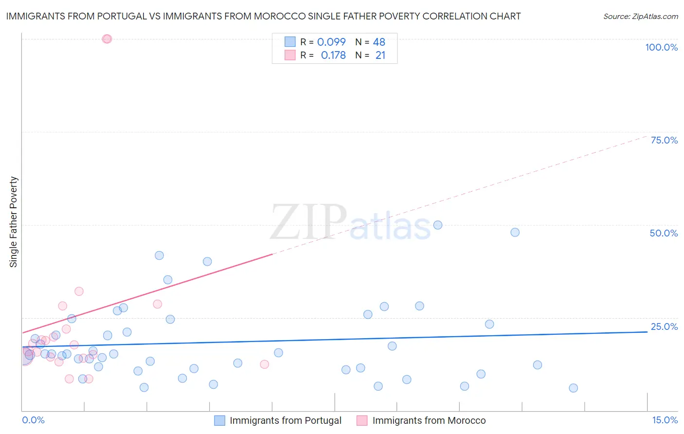Immigrants from Portugal vs Immigrants from Morocco Single Father Poverty