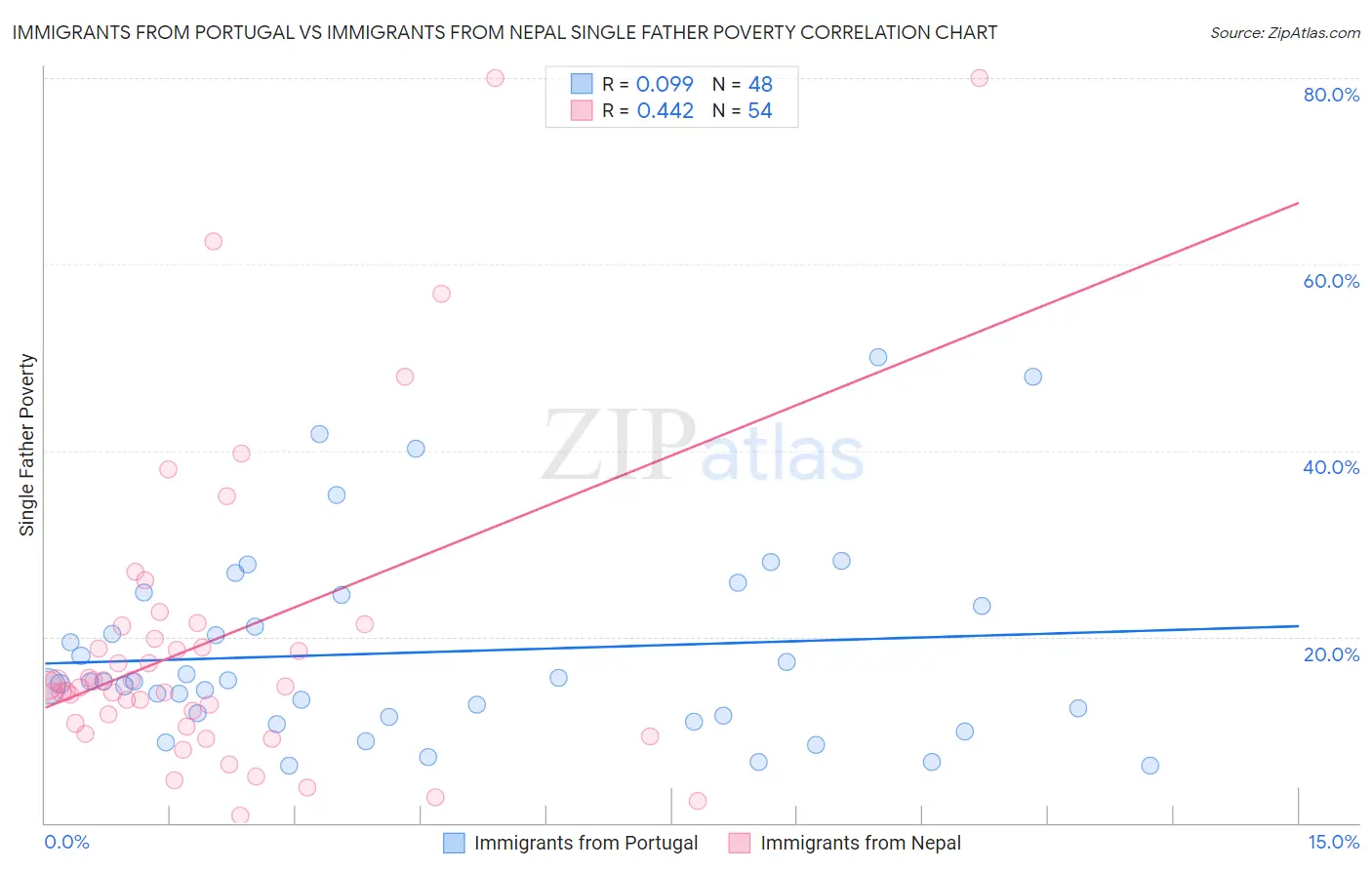 Immigrants from Portugal vs Immigrants from Nepal Single Father Poverty