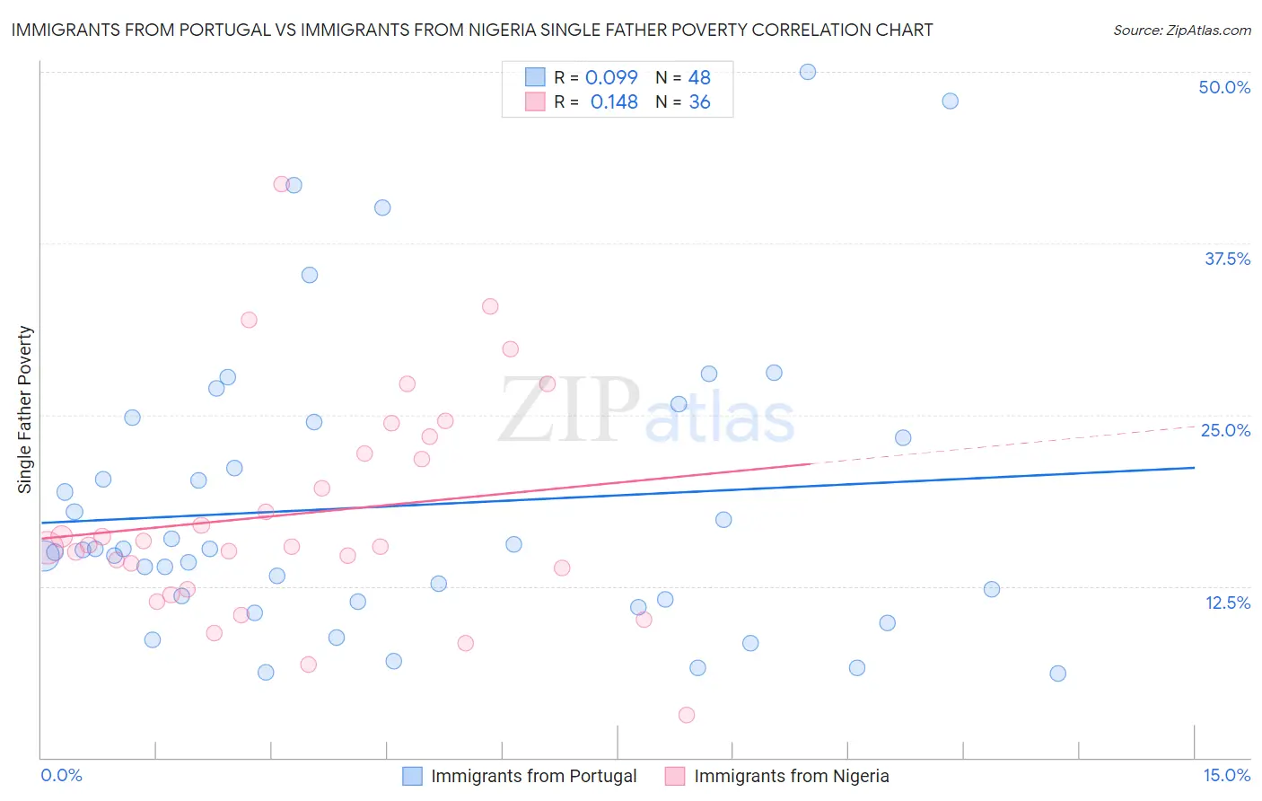 Immigrants from Portugal vs Immigrants from Nigeria Single Father Poverty