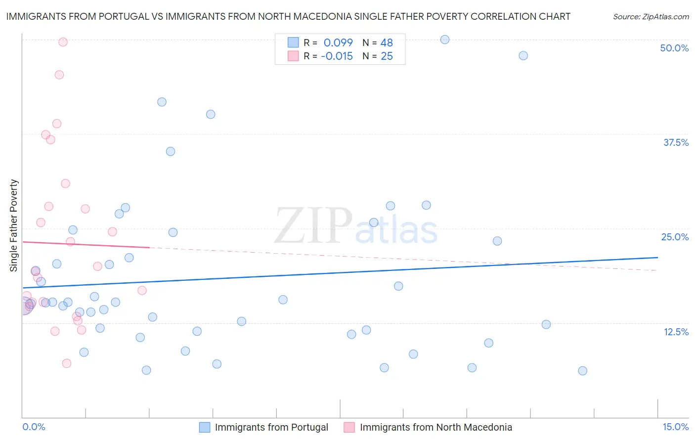 Immigrants from Portugal vs Immigrants from North Macedonia Single Father Poverty