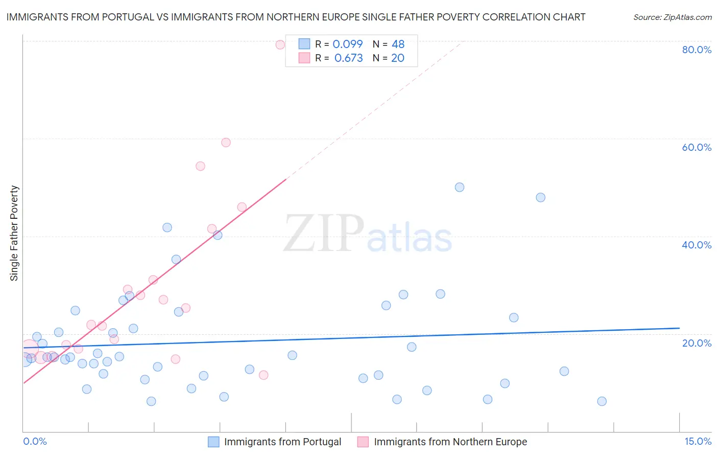 Immigrants from Portugal vs Immigrants from Northern Europe Single Father Poverty