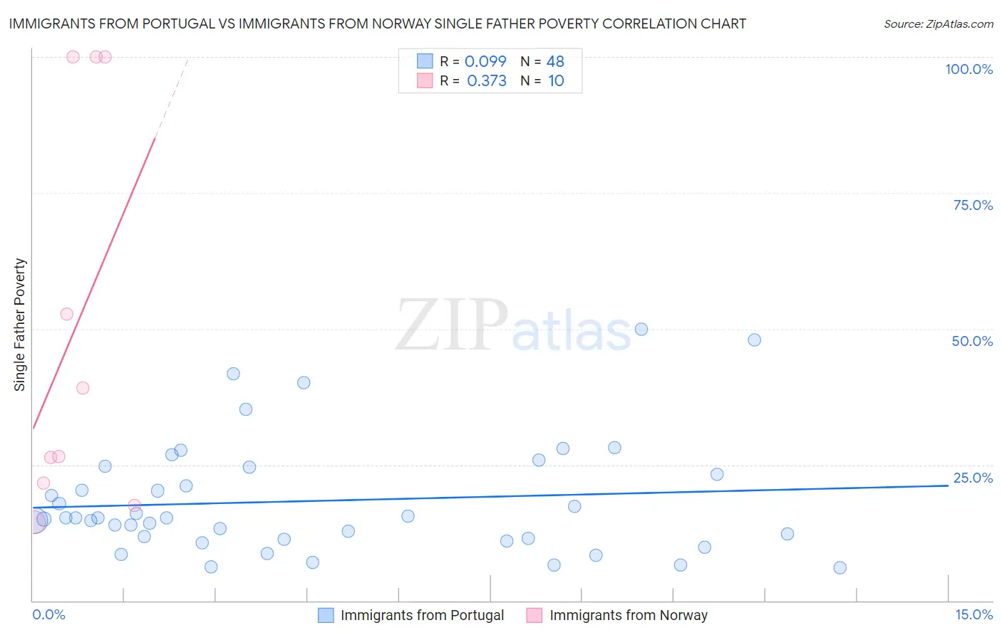 Immigrants from Portugal vs Immigrants from Norway Single Father Poverty
