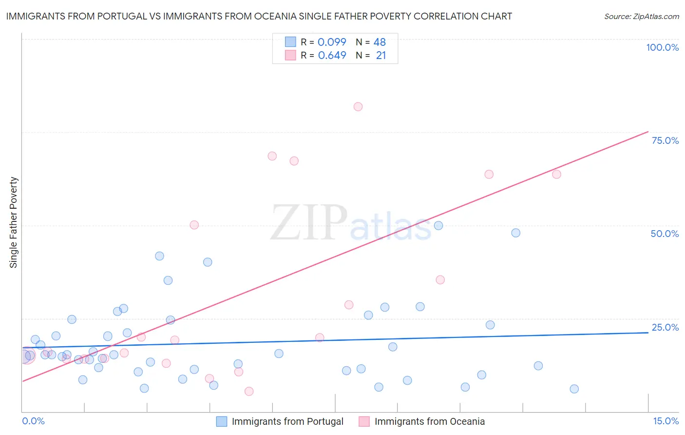 Immigrants from Portugal vs Immigrants from Oceania Single Father Poverty