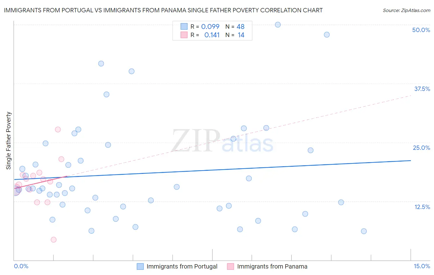 Immigrants from Portugal vs Immigrants from Panama Single Father Poverty