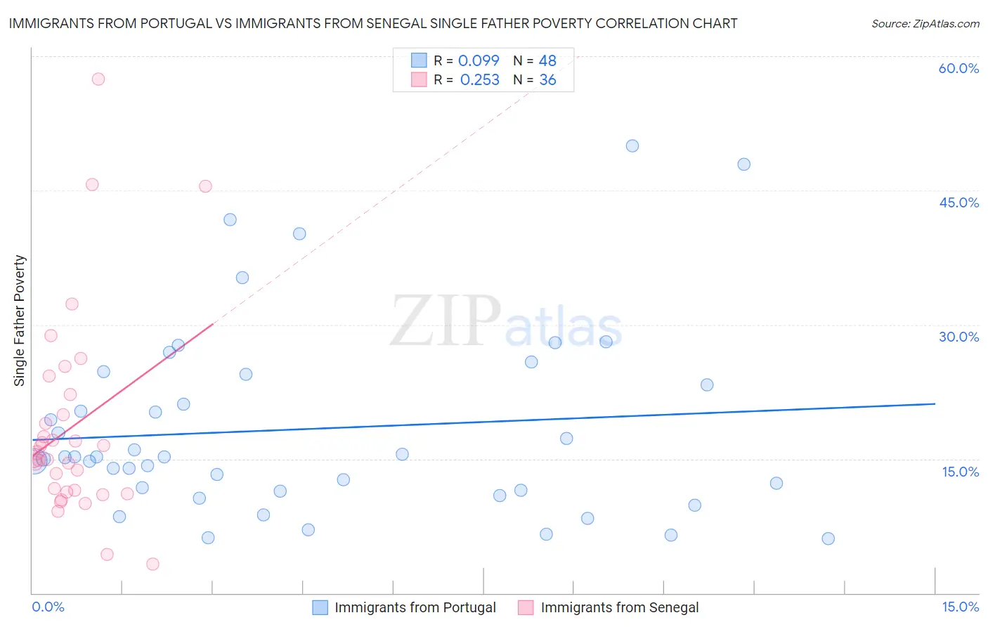 Immigrants from Portugal vs Immigrants from Senegal Single Father Poverty