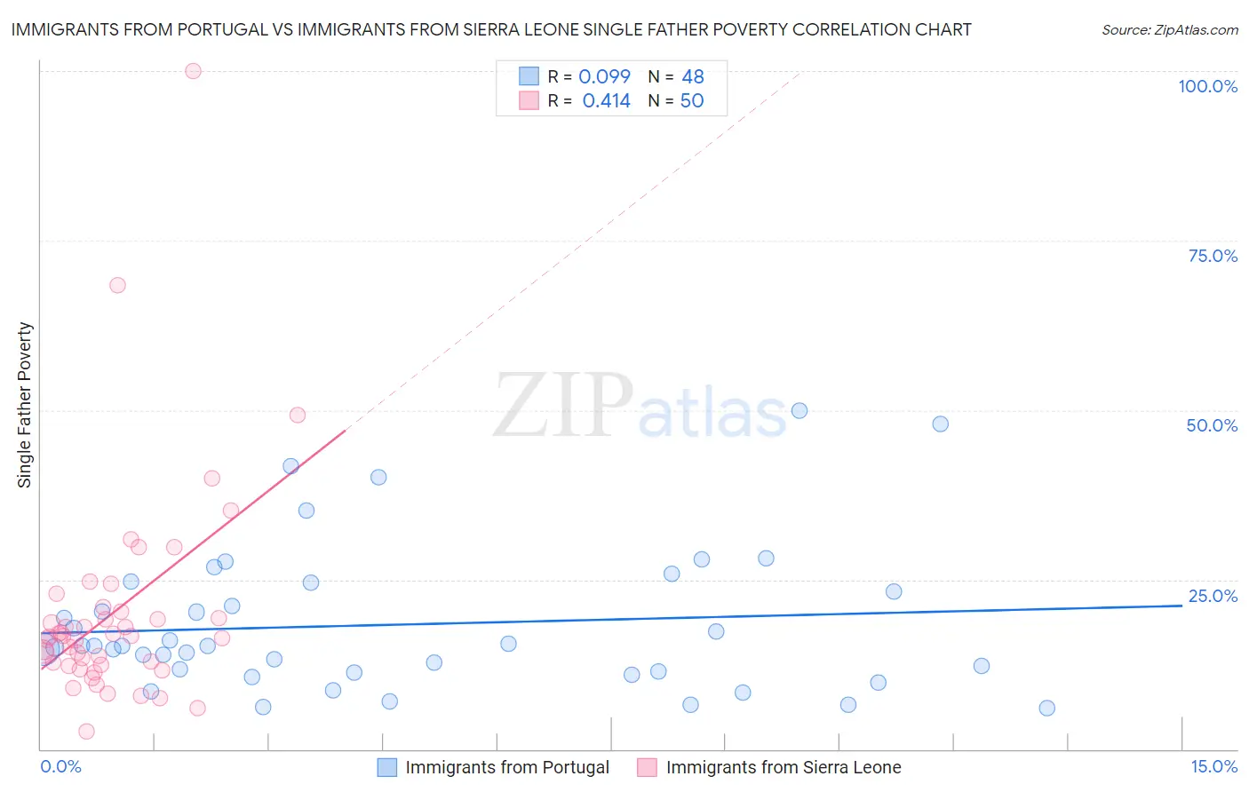 Immigrants from Portugal vs Immigrants from Sierra Leone Single Father Poverty