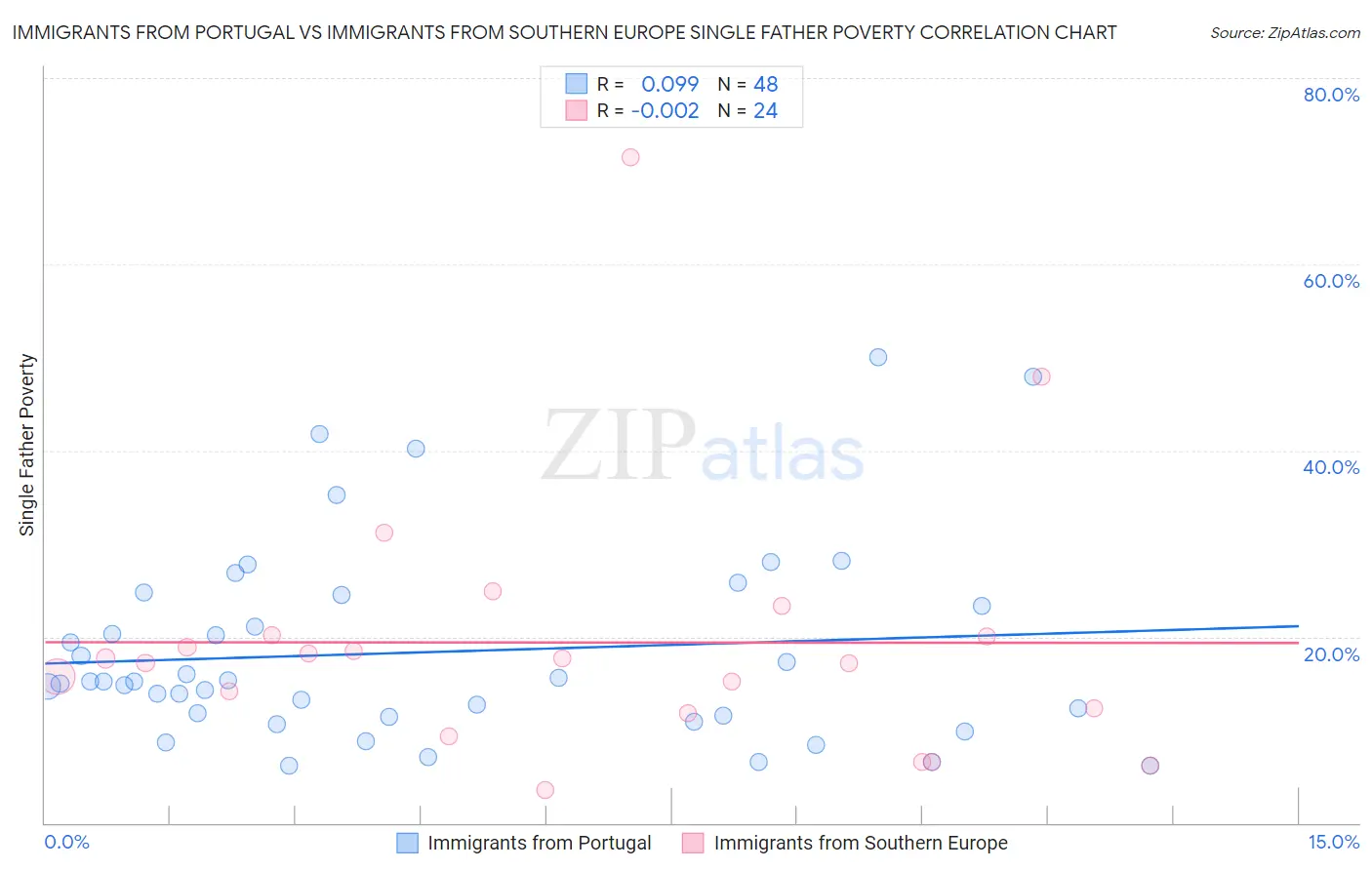 Immigrants from Portugal vs Immigrants from Southern Europe Single Father Poverty