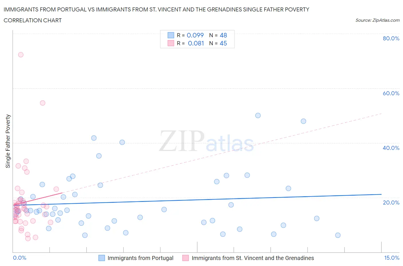 Immigrants from Portugal vs Immigrants from St. Vincent and the Grenadines Single Father Poverty