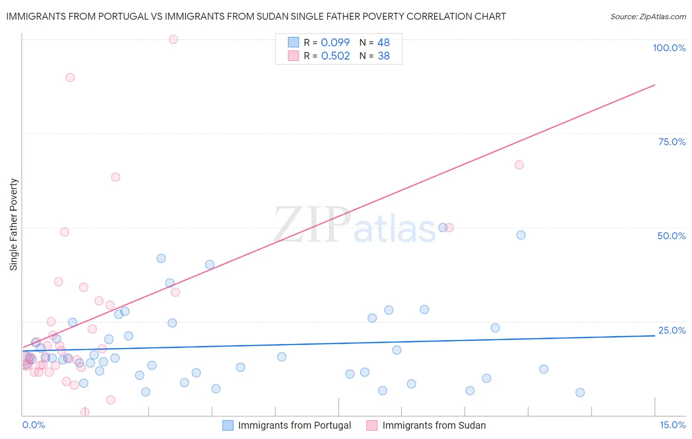 Immigrants from Portugal vs Immigrants from Sudan Single Father Poverty