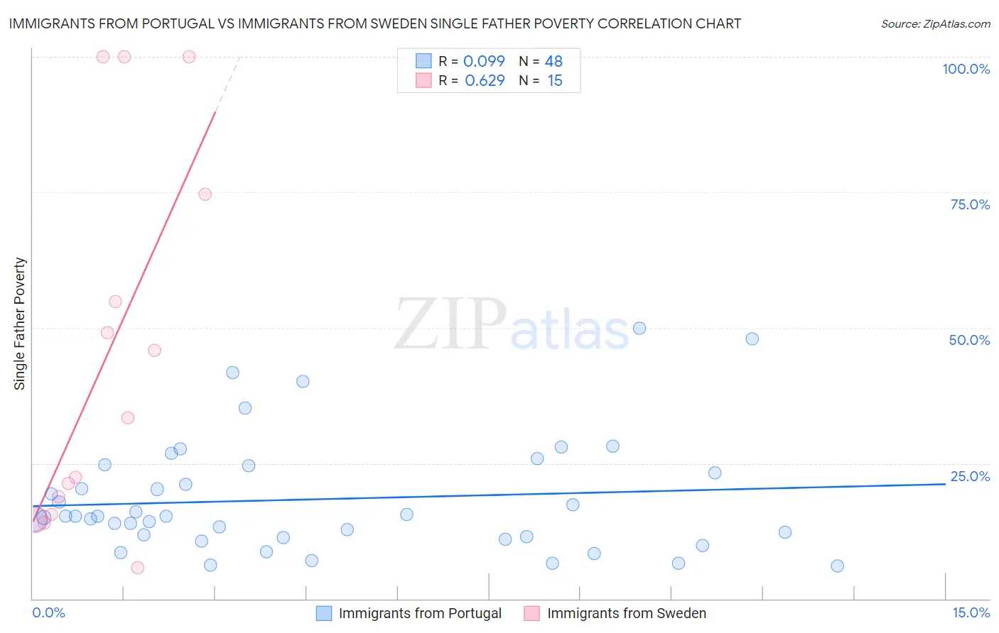 Immigrants from Portugal vs Immigrants from Sweden Single Father Poverty