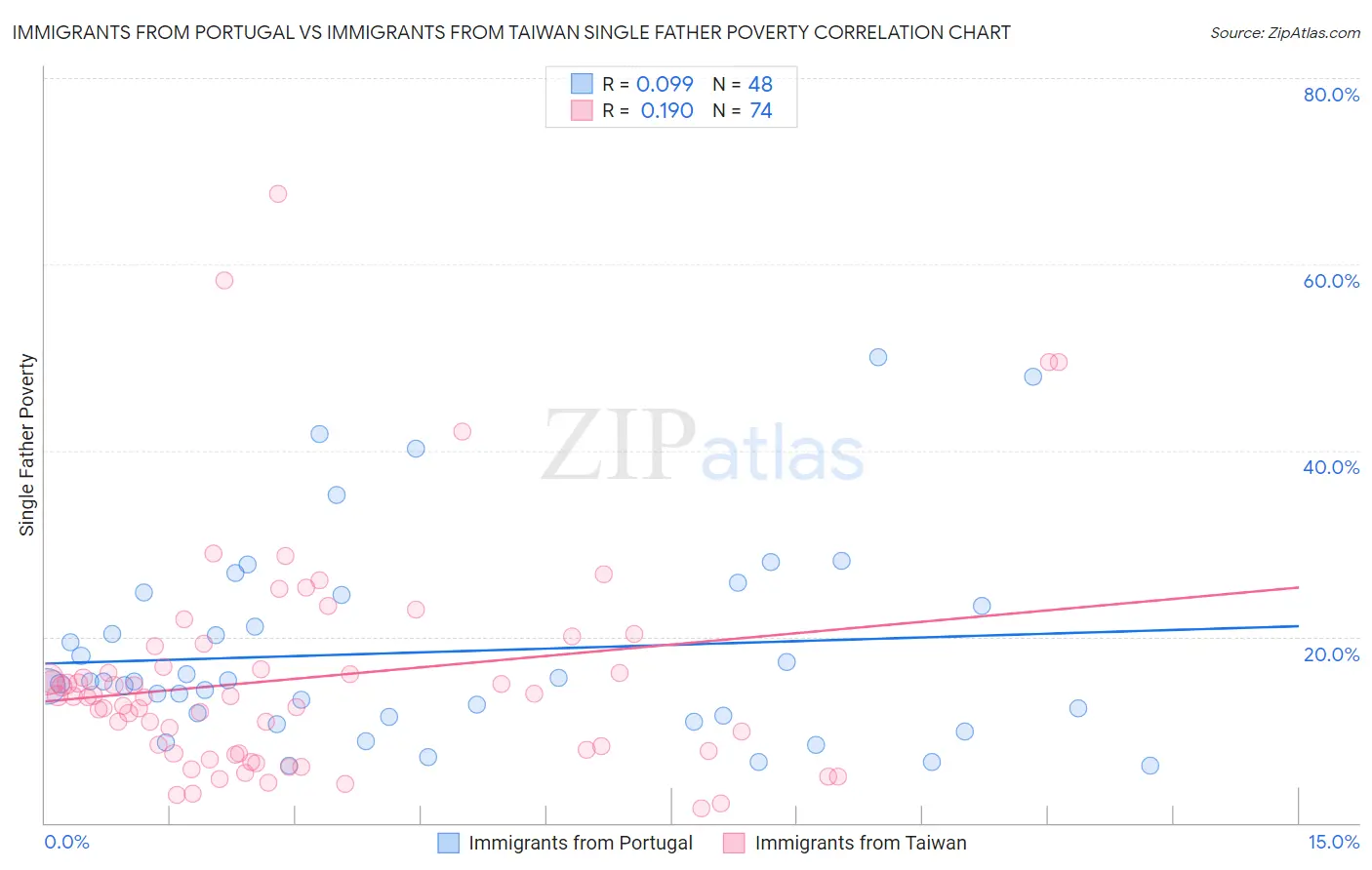 Immigrants from Portugal vs Immigrants from Taiwan Single Father Poverty