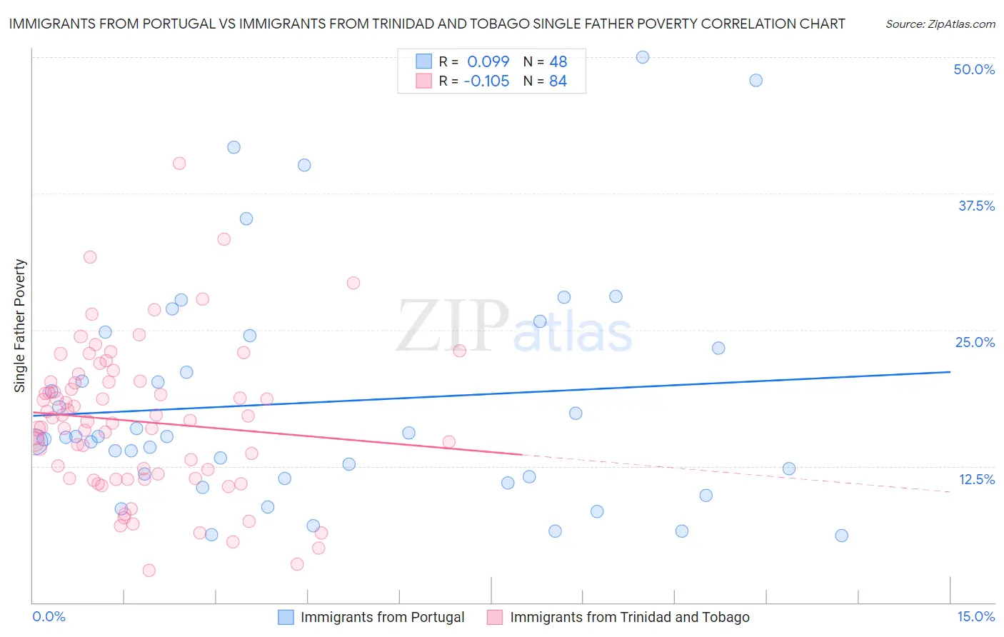 Immigrants from Portugal vs Immigrants from Trinidad and Tobago Single Father Poverty